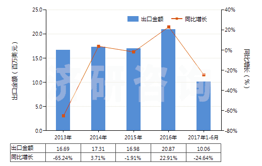 2013-2017年6月中國(guó)本芴醇(HS29221950)出口總額及增速統(tǒng)計(jì)